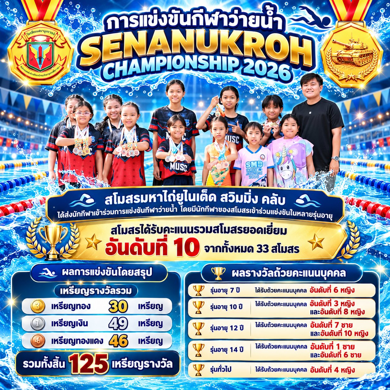 ภาพ Facebook: ????‍♀️✨ ขอแสดงความยินดีกับความสำเร็จของนักกีฬาว่ายน้ำ เมื่อวันเสาร์ที่ 17 ตุ…
